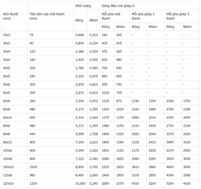 Bàng thông số thanh cái đồng - giúp việc lựa chọn được nhanh chóng
